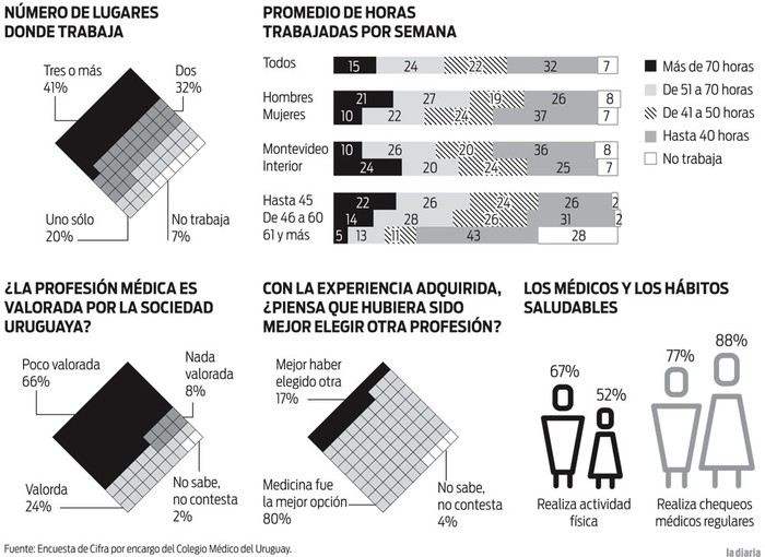 Foto principal del artículo '66% de los médicos piensa que su profesión es poco valorada por los uruguayos'
