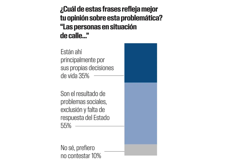 Encuesta personas en situación de calle 03