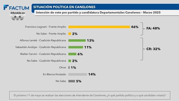 encuesta Factum candidatos 8/4