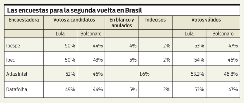 Encuestas segunda vuelta brasil