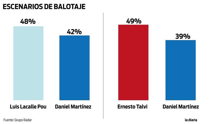 Foto principal del artículo 'Encuesta de Grupo Radar: Daniel Martínez perdería en una segunda vuelta ante Lacalle Pou o Talvi'