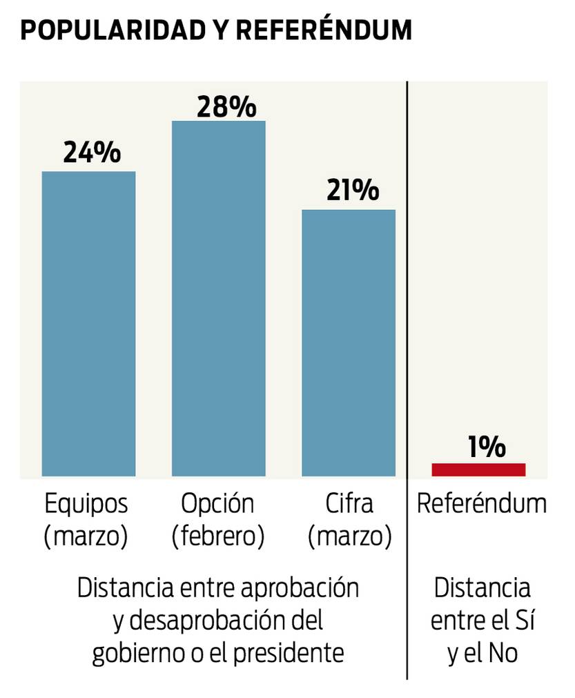 Popularidad y referéndum