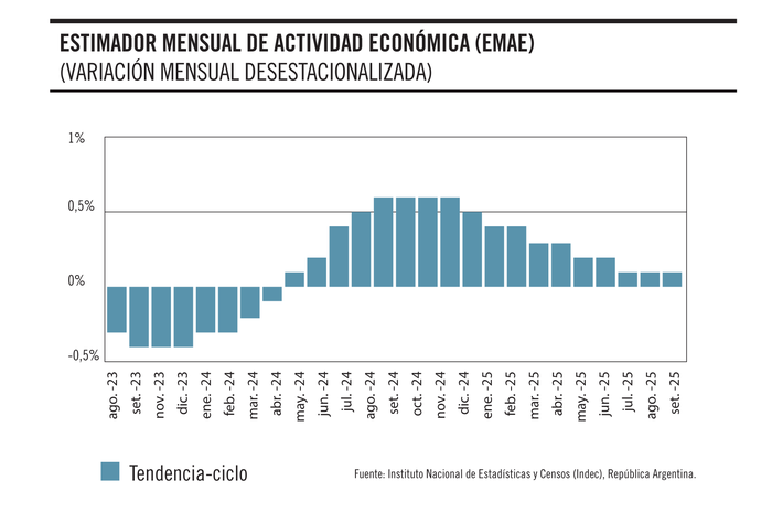 Foto principal del artículo 'Panorama regional: sobre la evolución reciente de Argentina'
