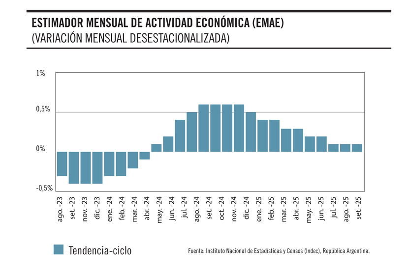 Estimador mensual de actividad económica argentina