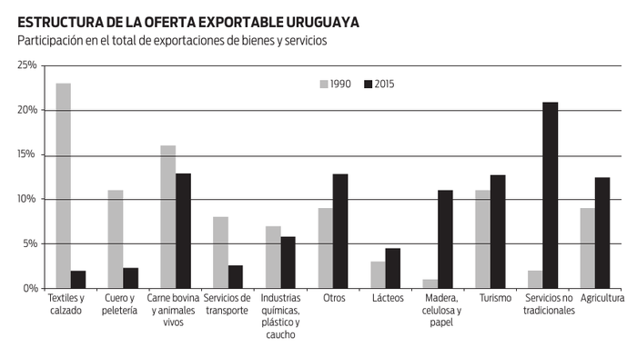 Fuente: Uruguay XXI en base a BCU, DNA, DGI y Área de Zonas Francas (MEF).