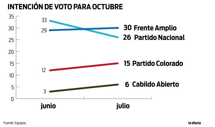 Foto principal del artículo 'Redistribución de votos en la oposición perjudica a Lacalle Pou: según Equipos, respaldo al PN cayó de 33% en junio a 26% en julio'