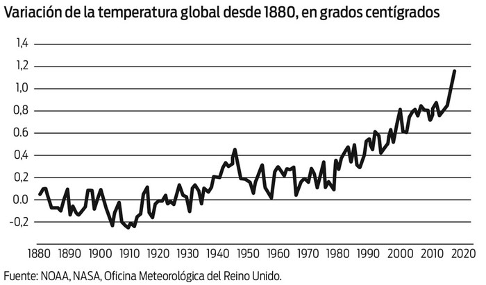 Foto principal del artículo 'Distintas situaciones muestran el impacto del cambio climático más allá de las cifras'