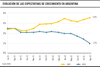 Evolución de las expectativas de crecimiento en Argentina