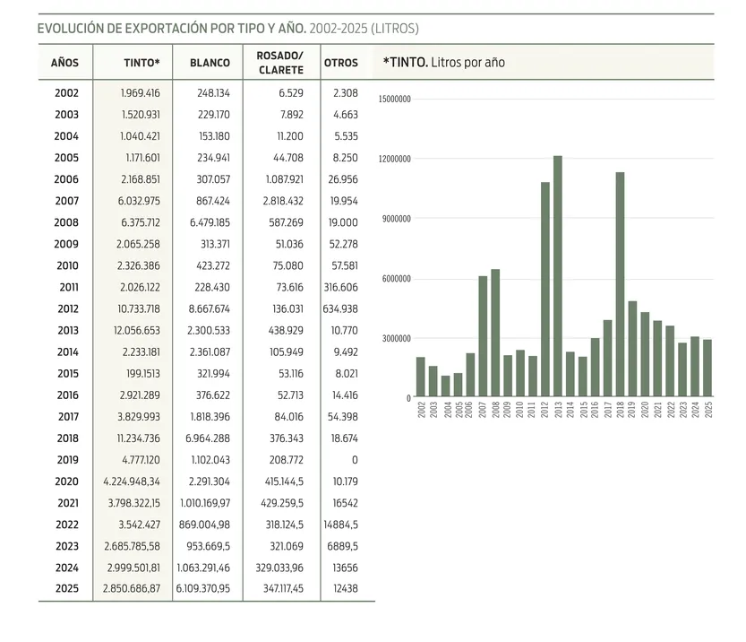 Evolución de la exportación