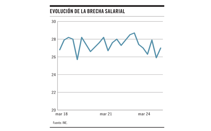 Evolución de la brecha salarial