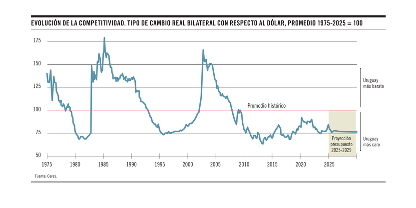 Evolución de la competitividad