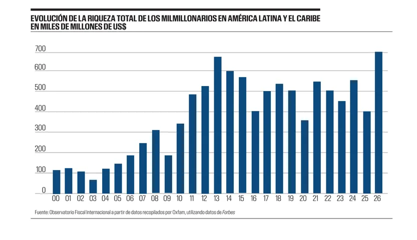 Evolución de la riqueza total