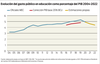 Evolución del gasto público en educación como porcentaje del PIB