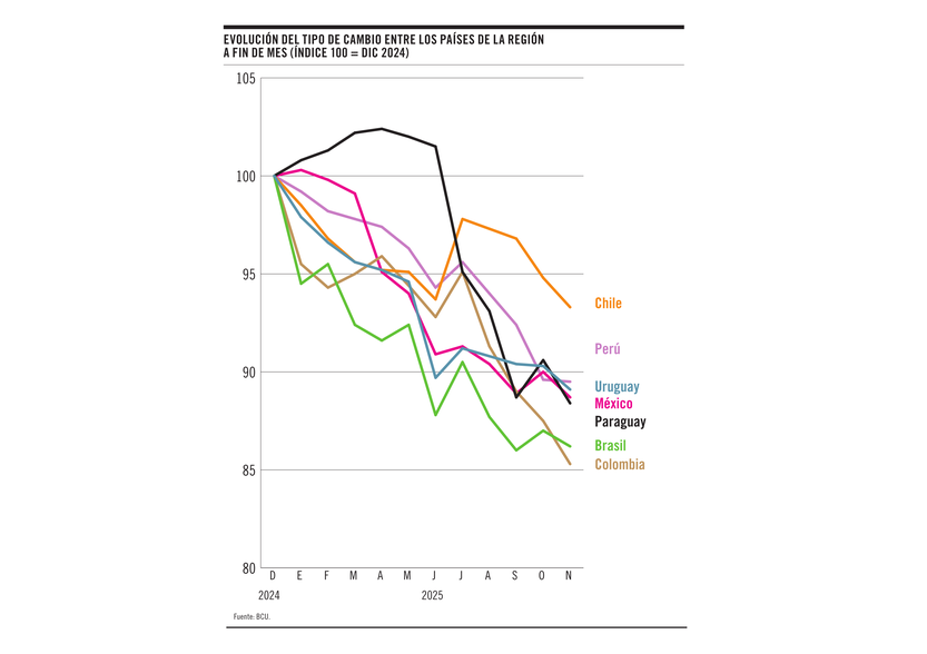 Evolución del tipo de cambio 18122025