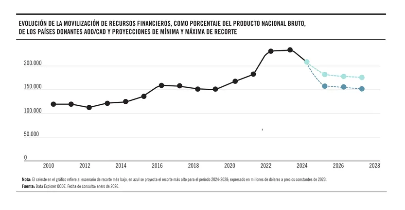 Evolución de la movilización de recursos financieros