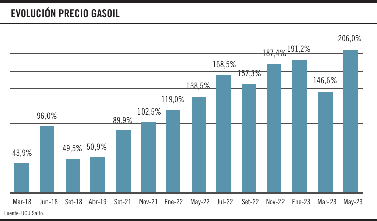 Evolución precio gasoil