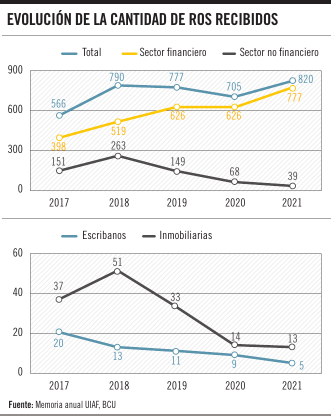 Evolución de la cantidad de ROS recibidos