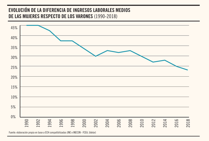 Foto principal del artículo 'Entendiendo la brecha salarial de género en Uruguay'