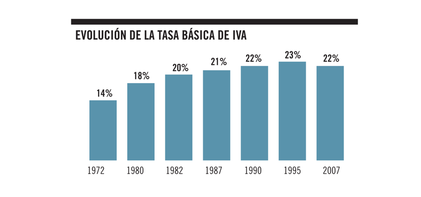 Evolución de la tasa básica de IVA