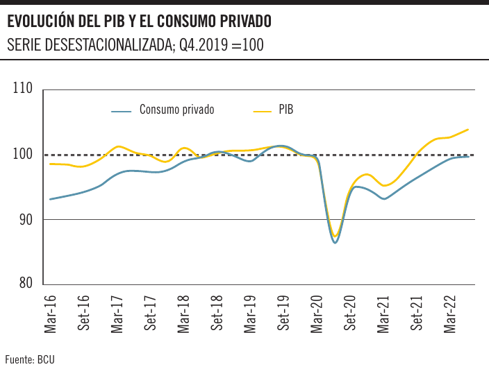 Evolución del PIB y el consumo privado