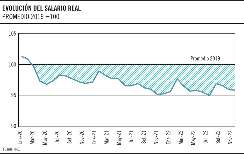 Evolución del salario real 2512