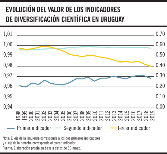 Evolución del valor de los indicadores de diversificación científica en Uruguay