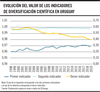 Evolución del valor de los indicadores de diversificación científica en Uruguay