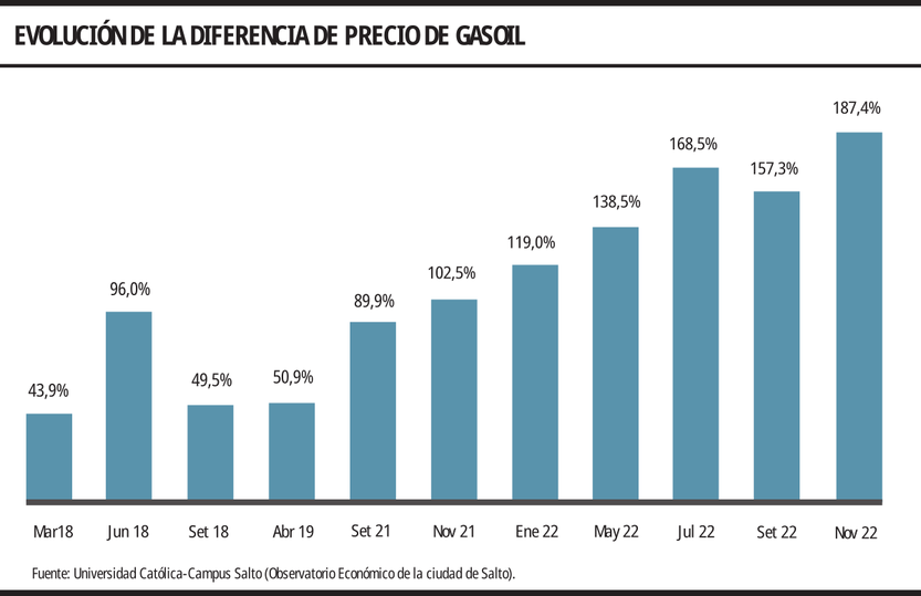 Evolución de la diferencia de precio de gasoil