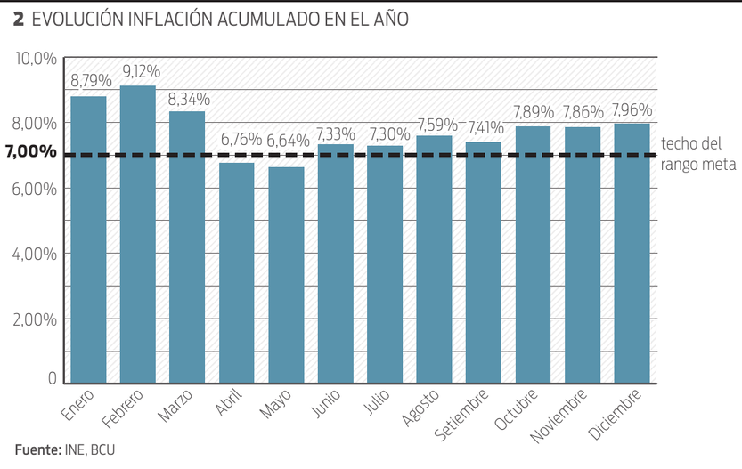 Evolución inflación acumulado