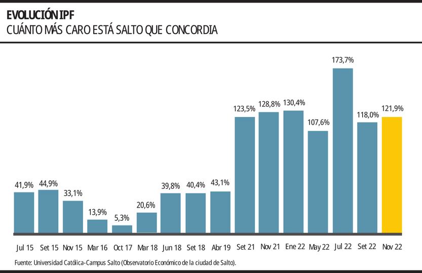 Evolución IPF Salto Concordia