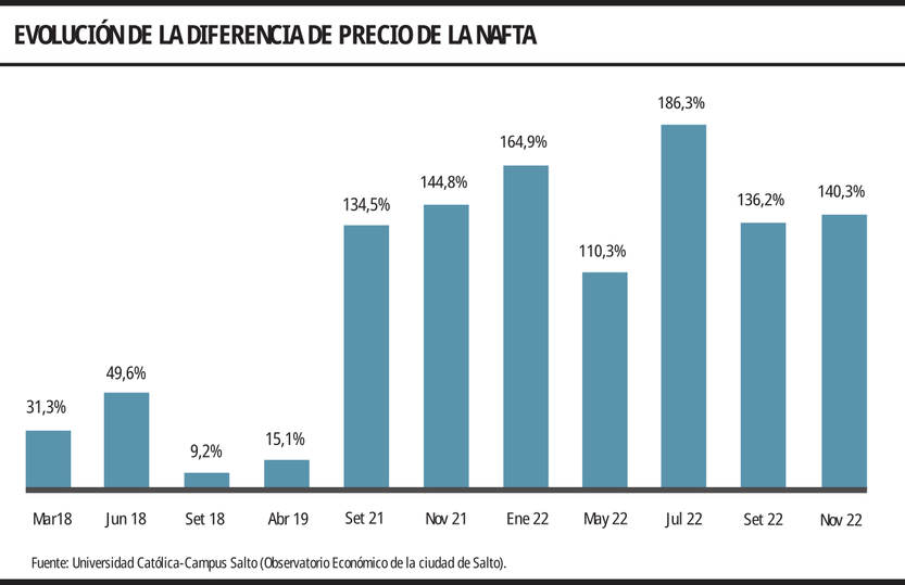Evolución de la diferencia de precio de nafta