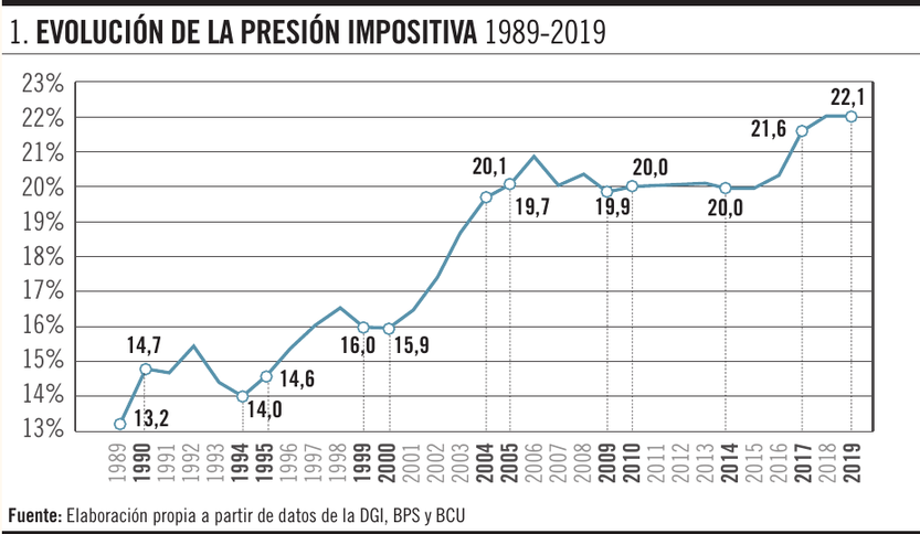 Evolución de la presión impositiva 1989-2019