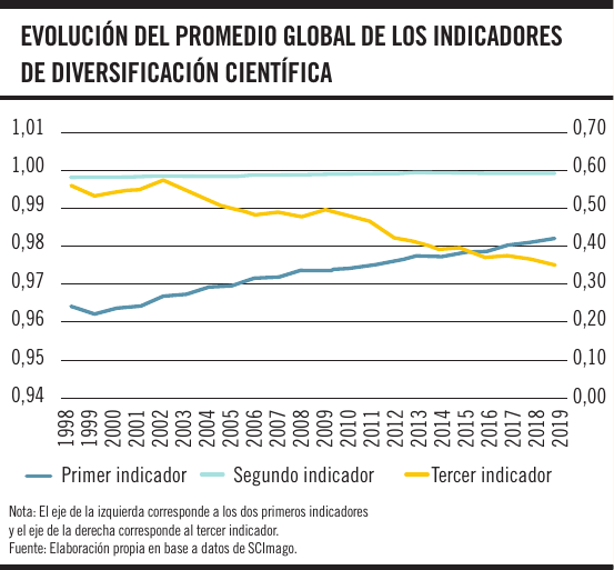 Evolución del promedio global de los indicadores de diversificación científica