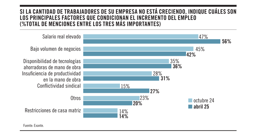 Factores que condicionan el incremento del empleo