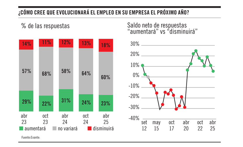 Evolución del empleo en su empresa