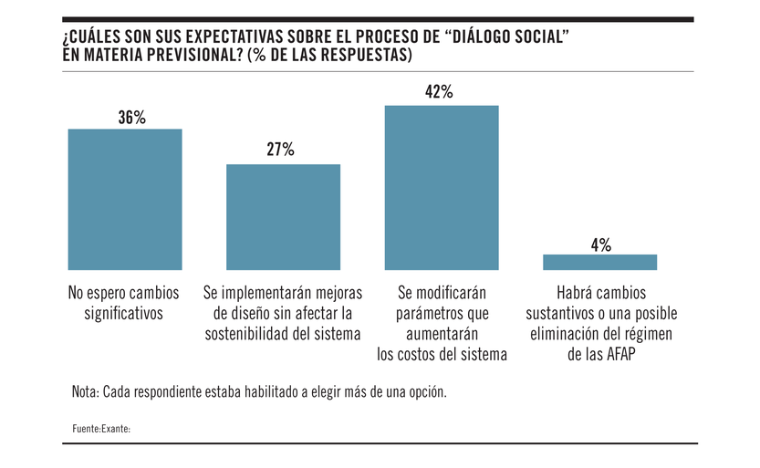 Expectativas diálogo social