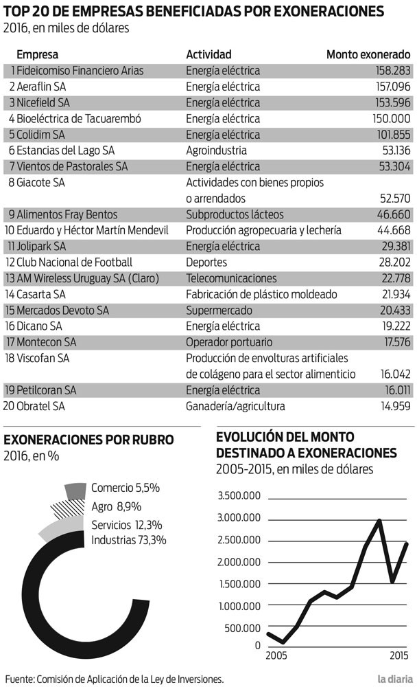 Foto principal del artículo 'Exoneraciones tributarias en 2016 beneficiaron a una tabacalera, a una AFAP privada y a la empresa Claro'