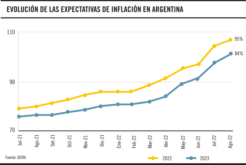 Evolución de las expectativas de inflación en Argentina