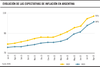 Evolución de las expectativas de inflación en Argentina