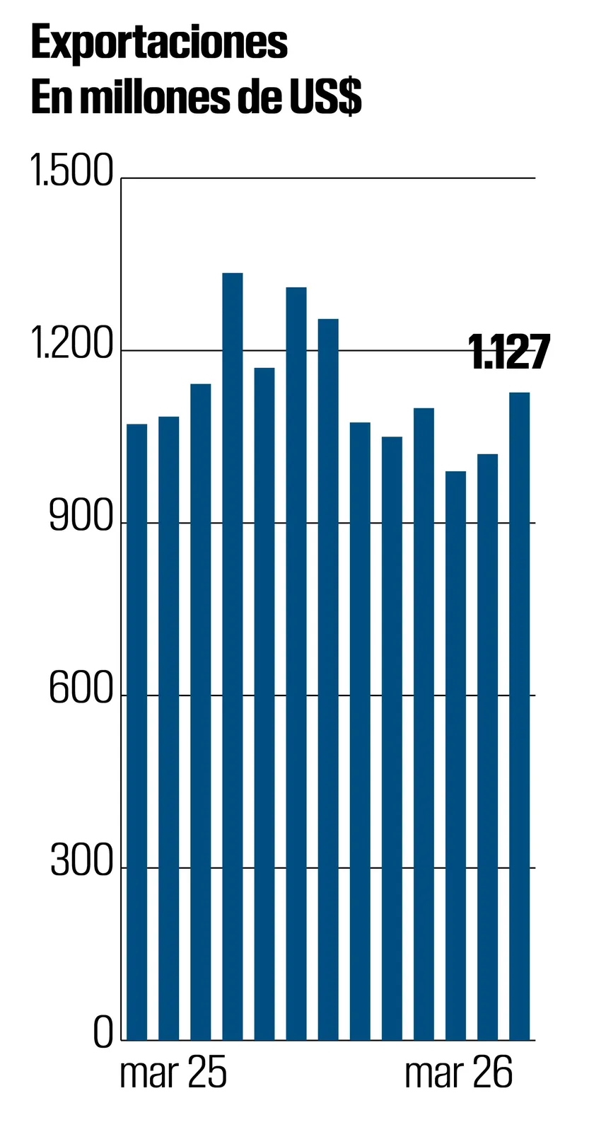 Exportaciones en marzo en millones de dólares