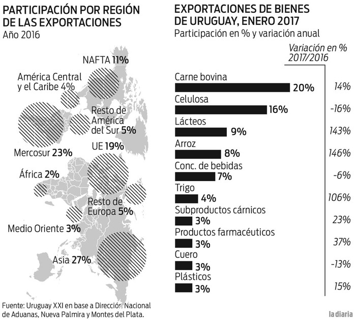 Foto principal del artículo 'Exportaciones de bienes aumentaron 12% en enero'