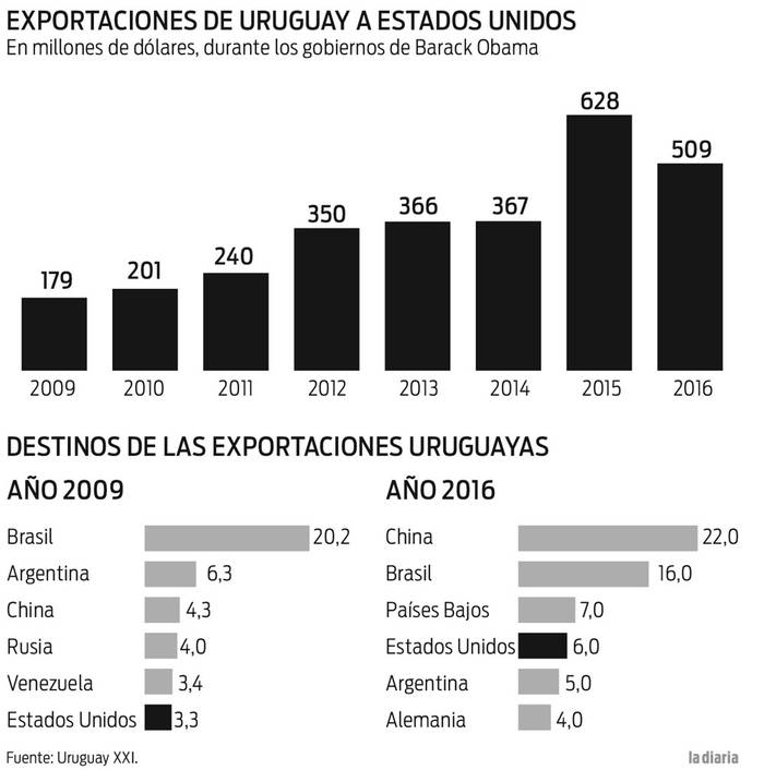 Foto principal del artículo 'Estados Unidos duplicó su participación en las exportaciones uruguayas durante la era Obama'
