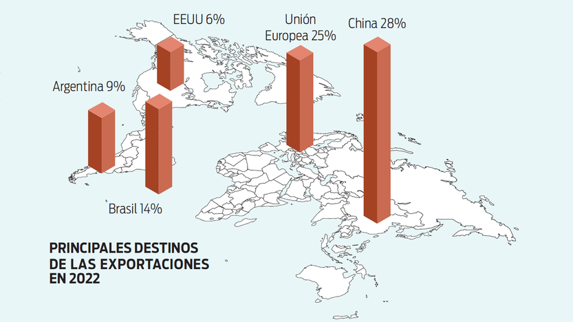 Exportaciones gráfico 20230103