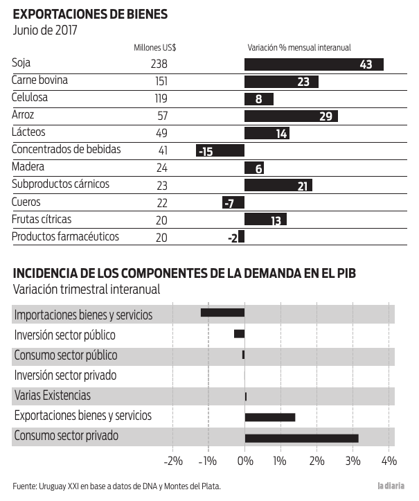 Foto principal del artículo 'Aumentaron las exportaciones y creció la economía, aunque más empujada por el consumo interno'
