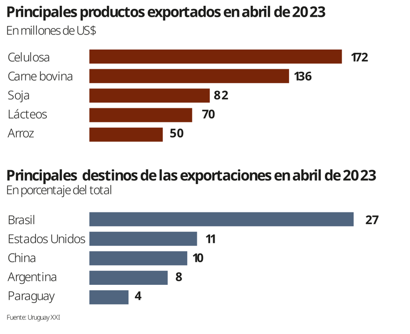 Exportaciones Uruguay XXI, 3 de mayo