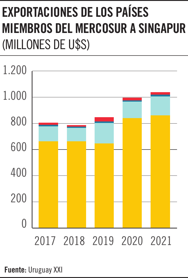 Exportaciones de los países miembros del Mercosur a Singapur