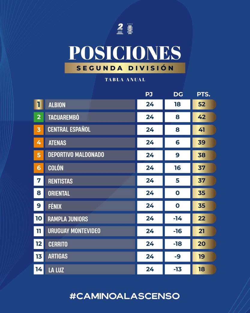 posiciones de la b(2)