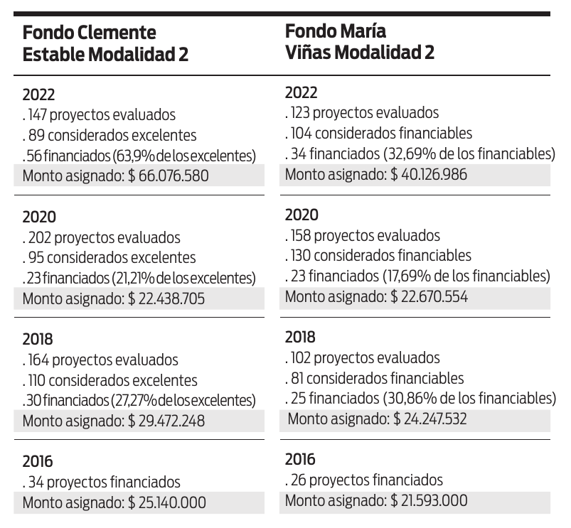 Fondos ANII