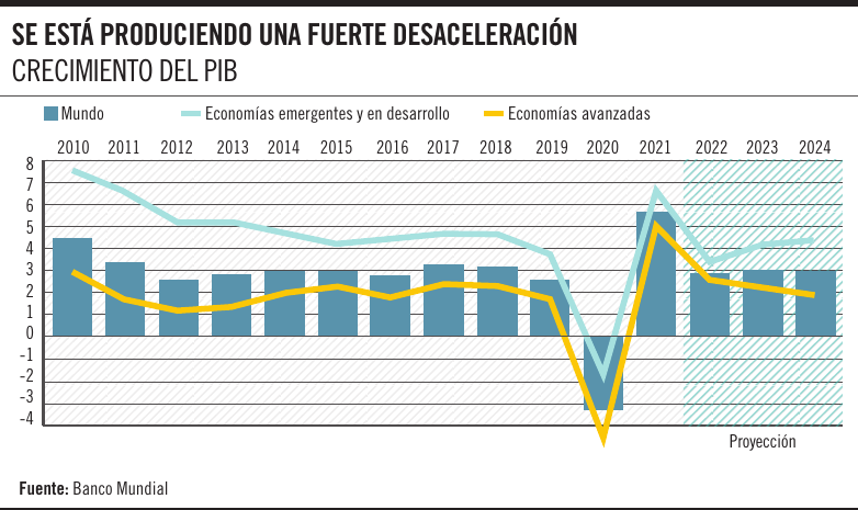 Fuerte desaceleración