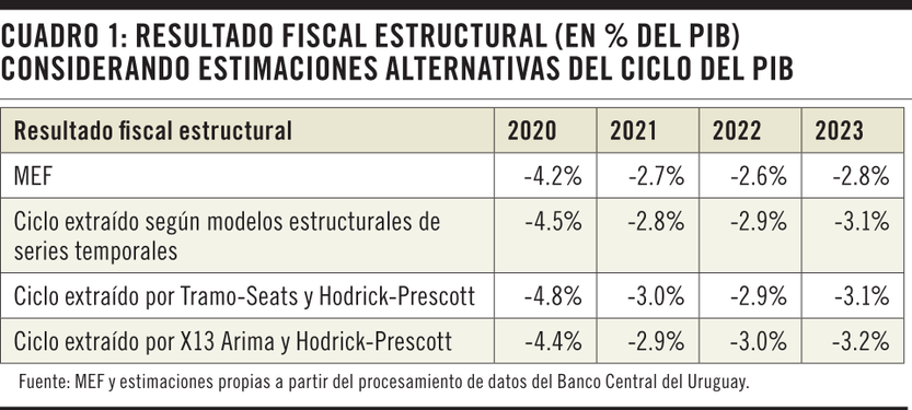 Cuadro 1 - Resultado fiscal estructural
